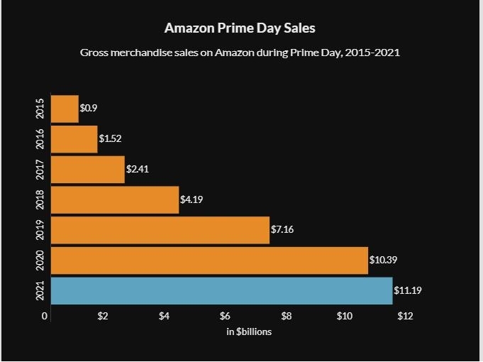2022年Prime Day這些品類有望成為爆品